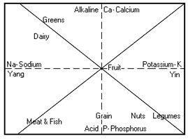 food groups on the CaPNaK Chart